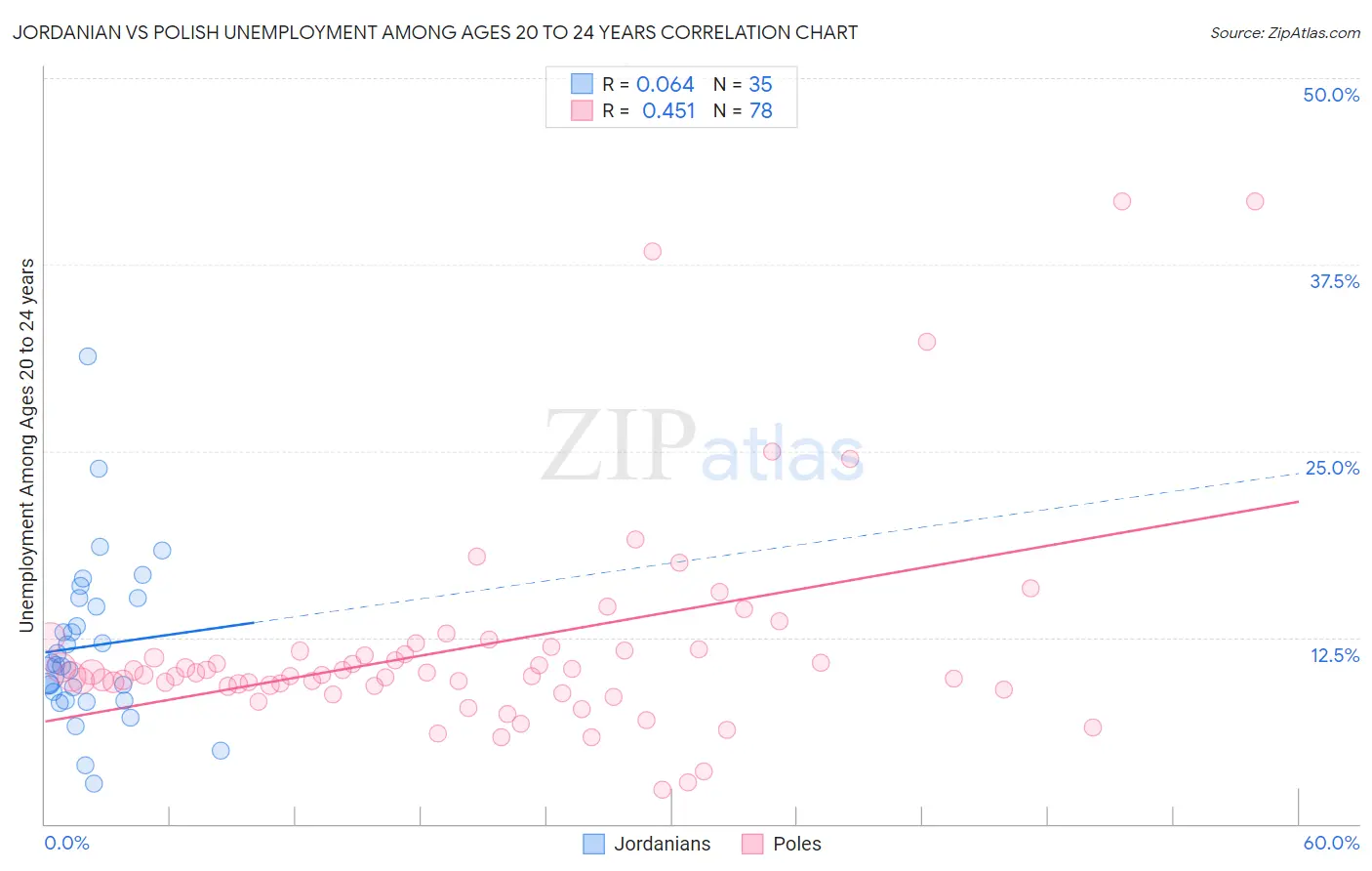 Jordanian vs Polish Unemployment Among Ages 20 to 24 years
