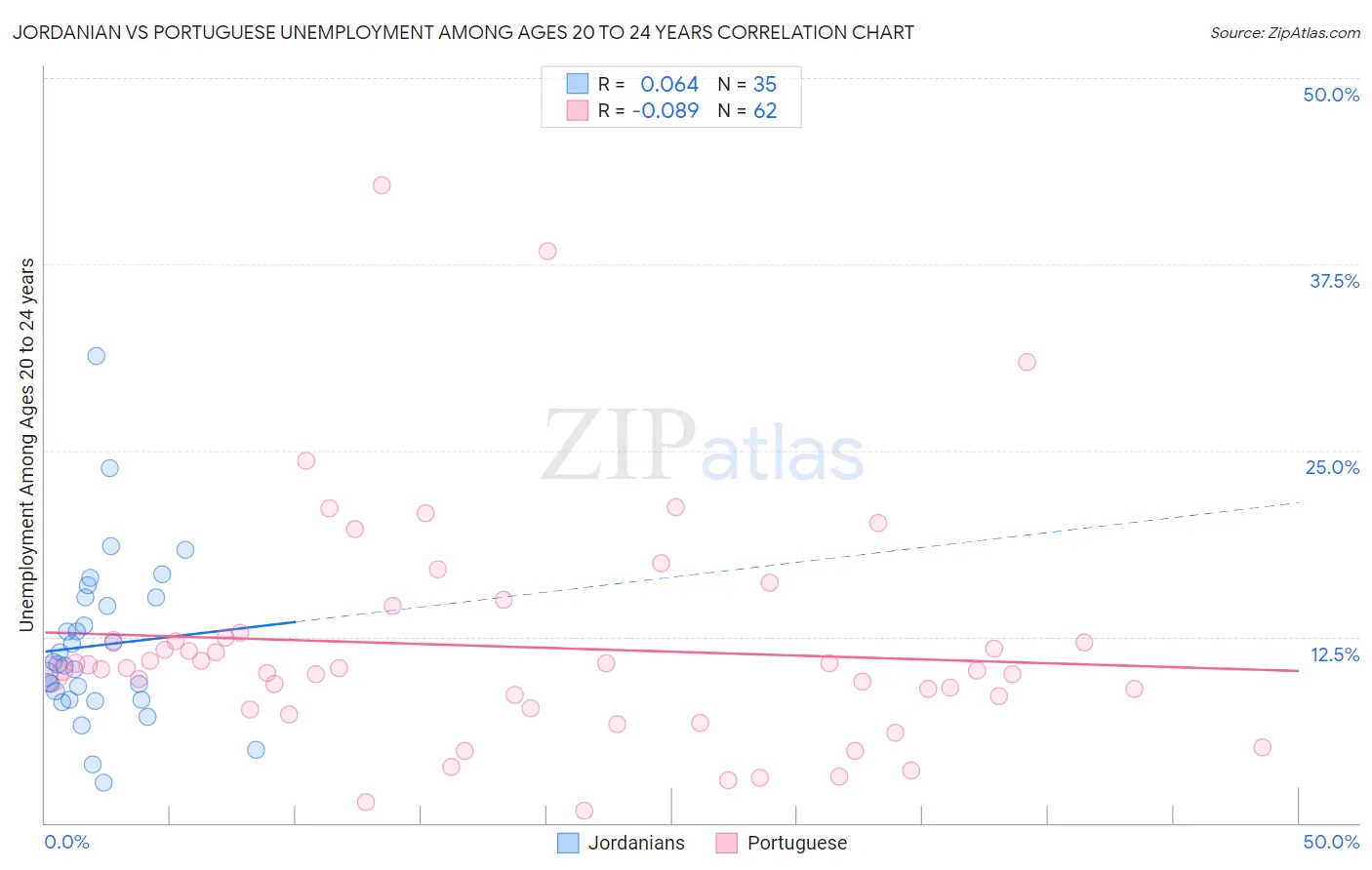 Jordanian vs Portuguese Unemployment Among Ages 20 to 24 years