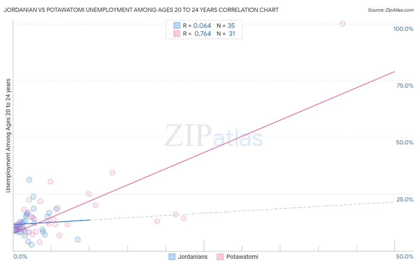 Jordanian vs Potawatomi Unemployment Among Ages 20 to 24 years