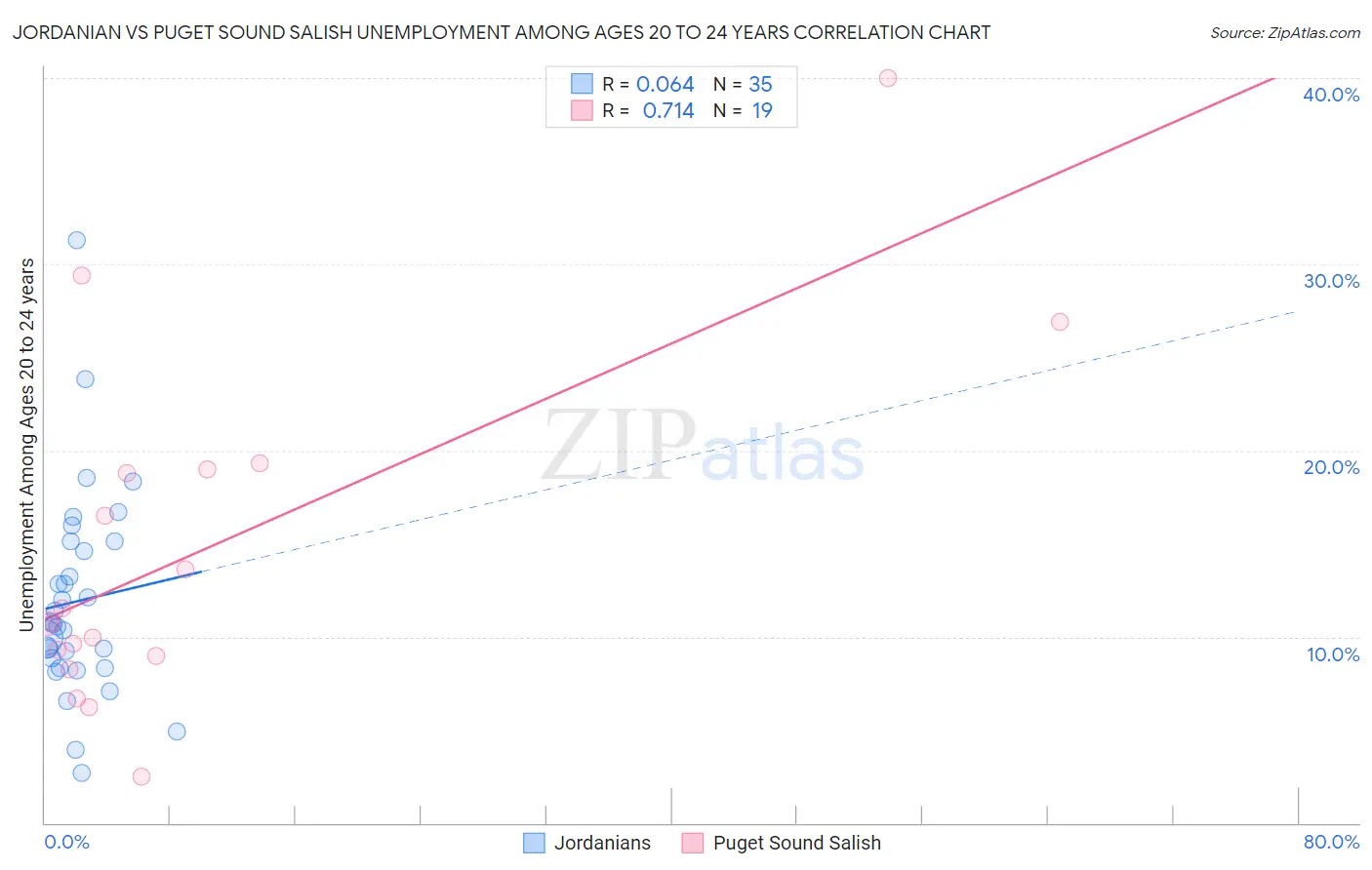 Jordanian vs Puget Sound Salish Unemployment Among Ages 20 to 24 years