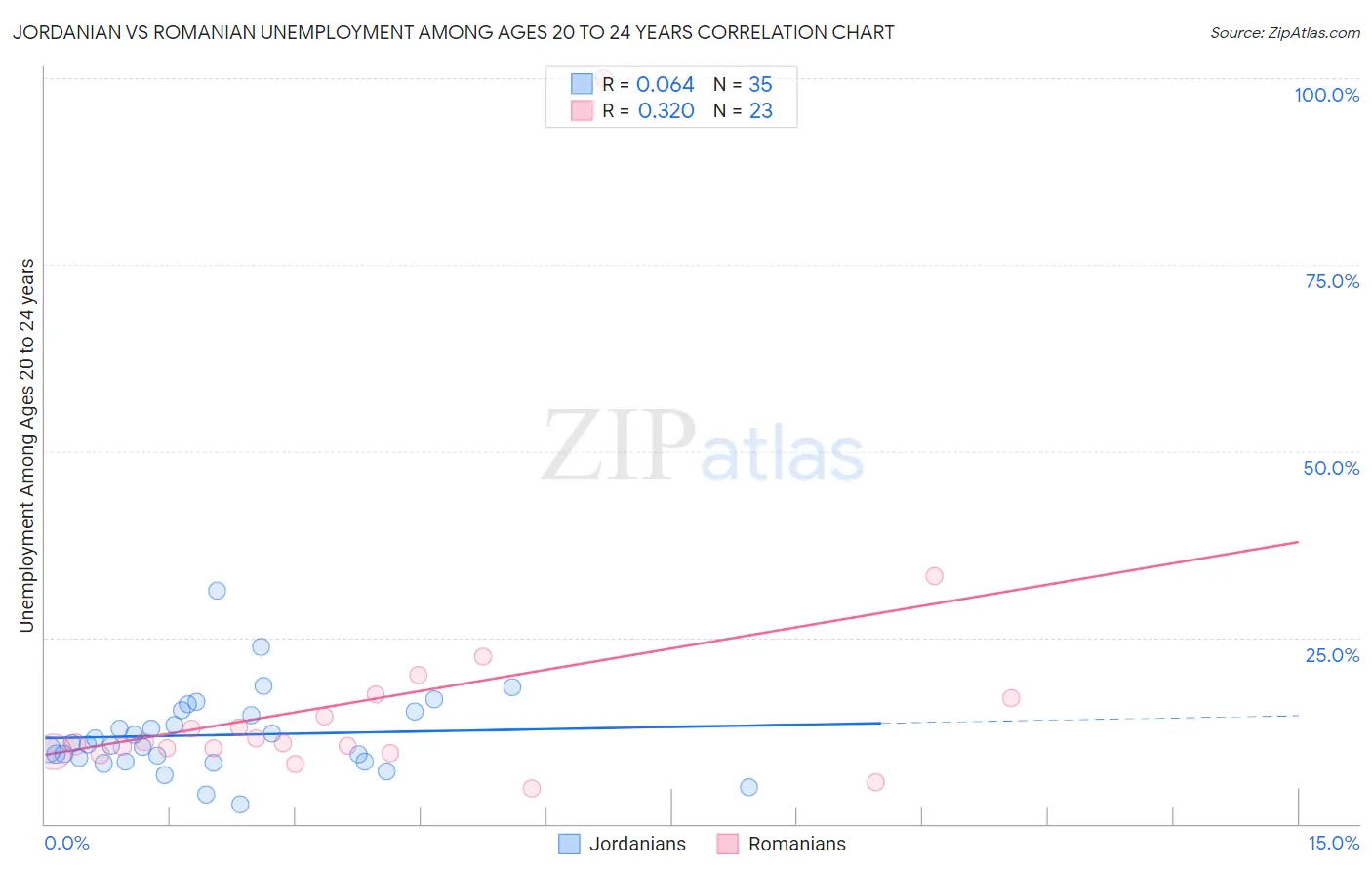 Jordanian vs Romanian Unemployment Among Ages 20 to 24 years