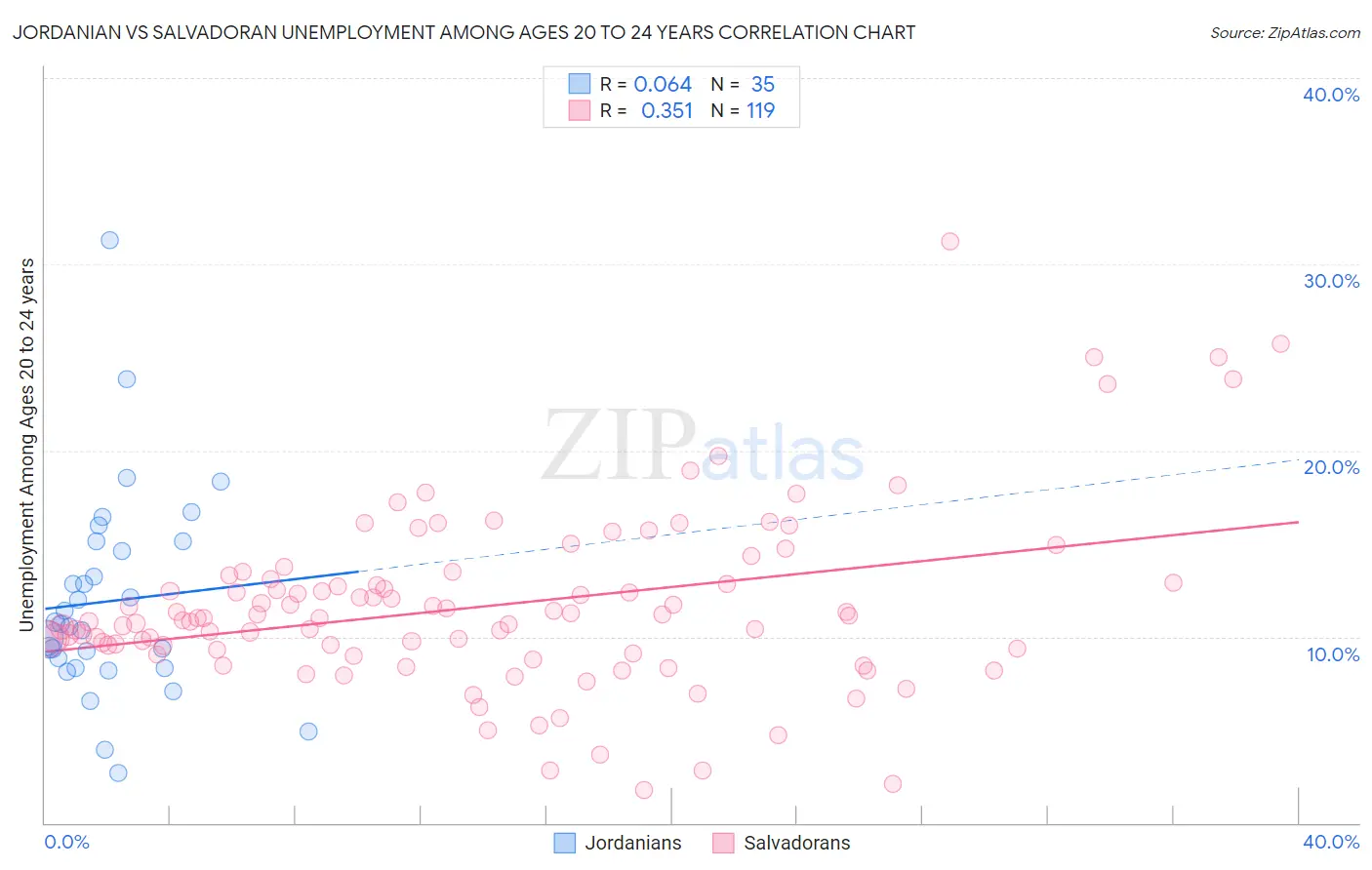 Jordanian vs Salvadoran Unemployment Among Ages 20 to 24 years