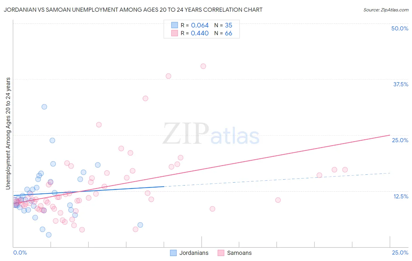 Jordanian vs Samoan Unemployment Among Ages 20 to 24 years