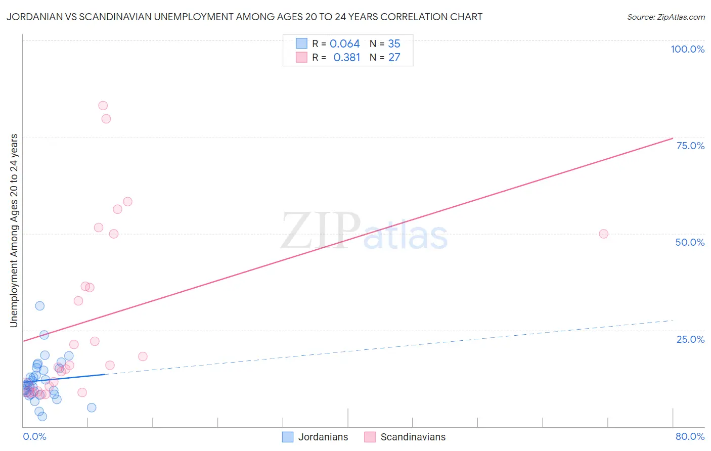 Jordanian vs Scandinavian Unemployment Among Ages 20 to 24 years