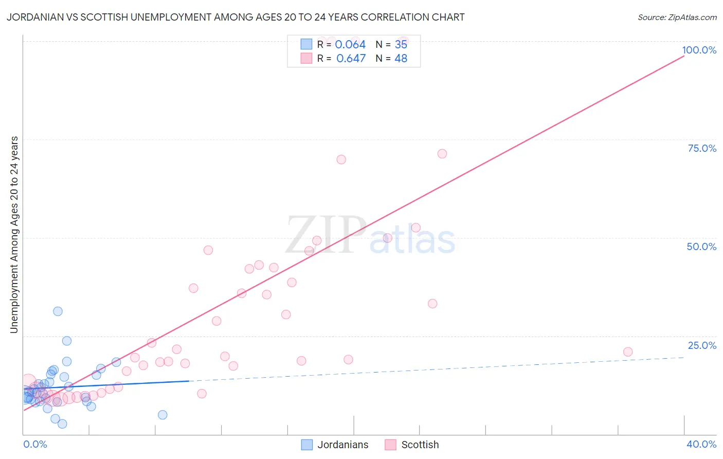 Jordanian vs Scottish Unemployment Among Ages 20 to 24 years