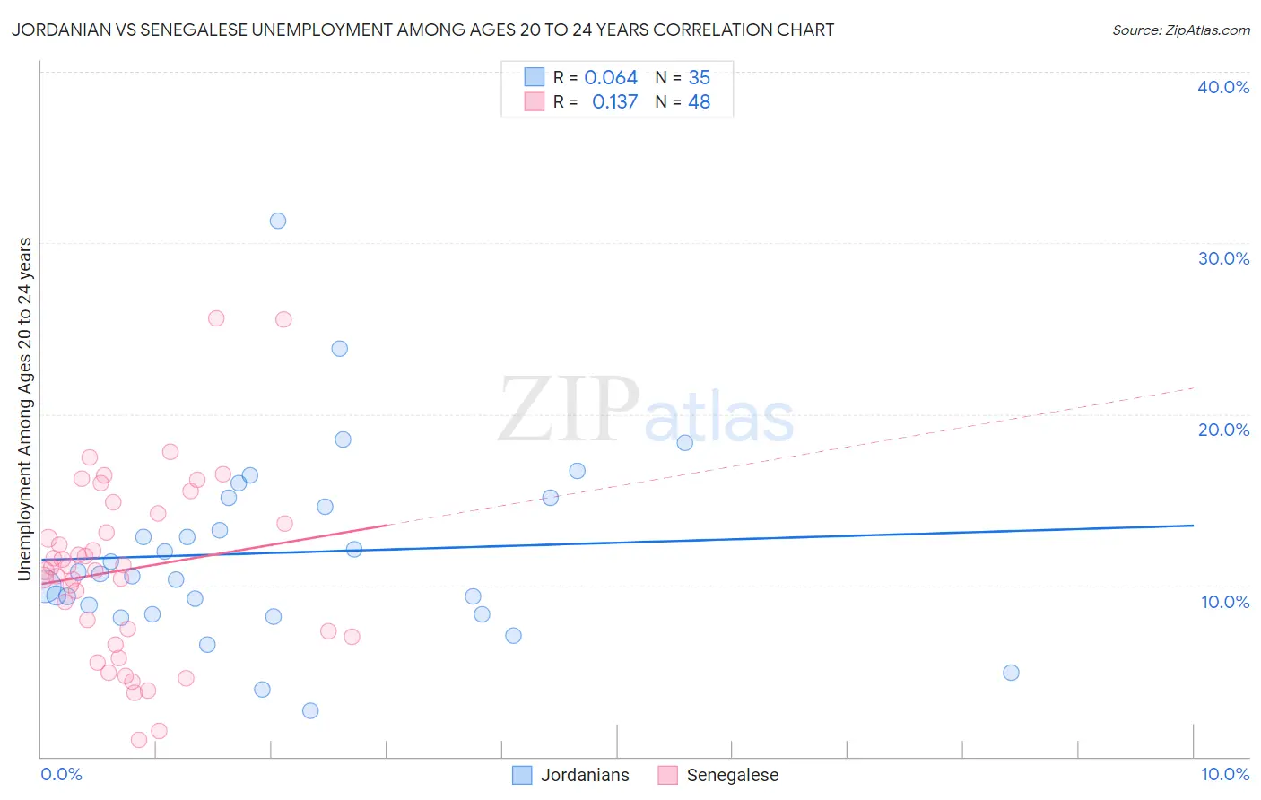 Jordanian vs Senegalese Unemployment Among Ages 20 to 24 years