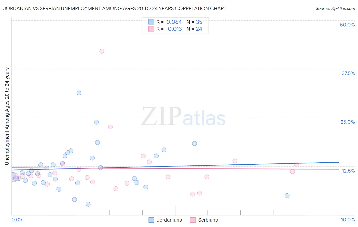 Jordanian vs Serbian Unemployment Among Ages 20 to 24 years