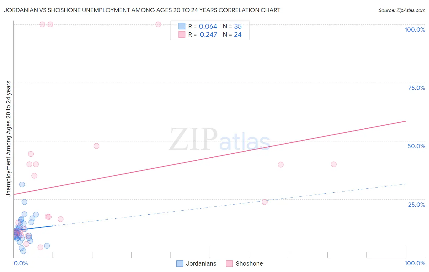 Jordanian vs Shoshone Unemployment Among Ages 20 to 24 years