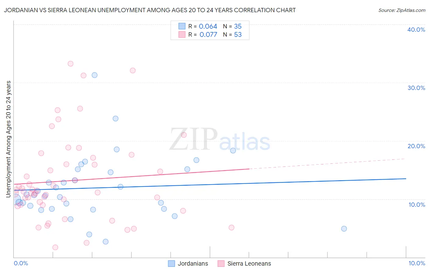 Jordanian vs Sierra Leonean Unemployment Among Ages 20 to 24 years