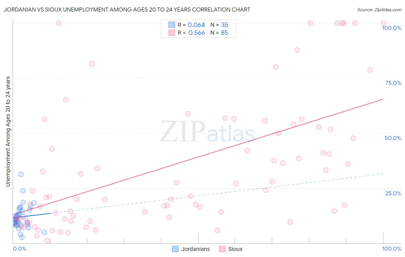 Jordanian vs Sioux Unemployment Among Ages 20 to 24 years