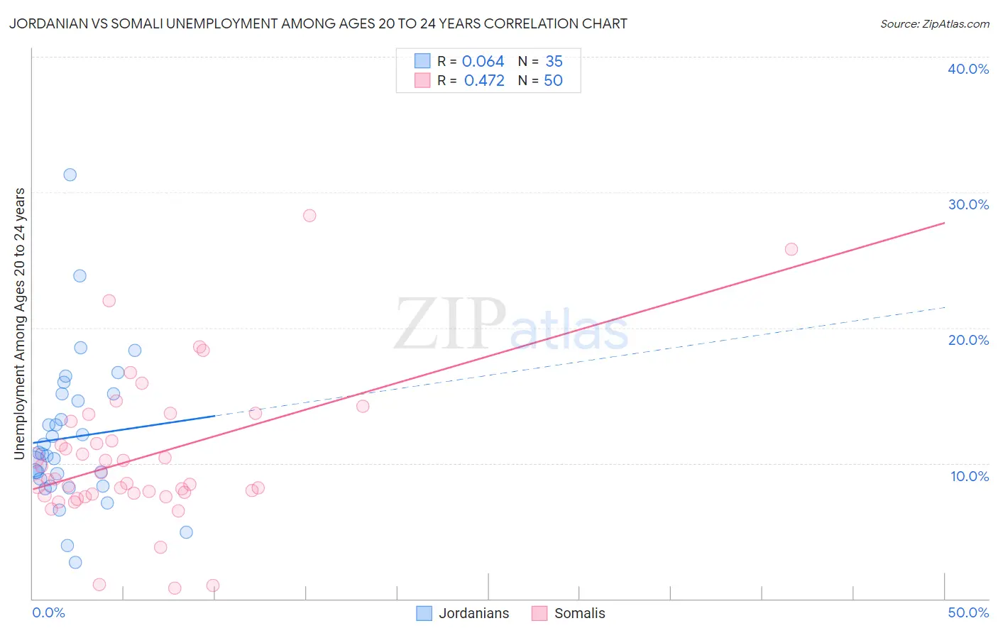 Jordanian vs Somali Unemployment Among Ages 20 to 24 years