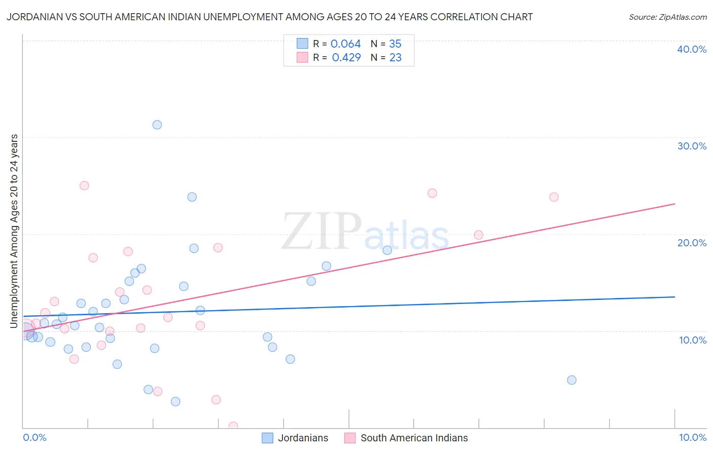 Jordanian vs South American Indian Unemployment Among Ages 20 to 24 years