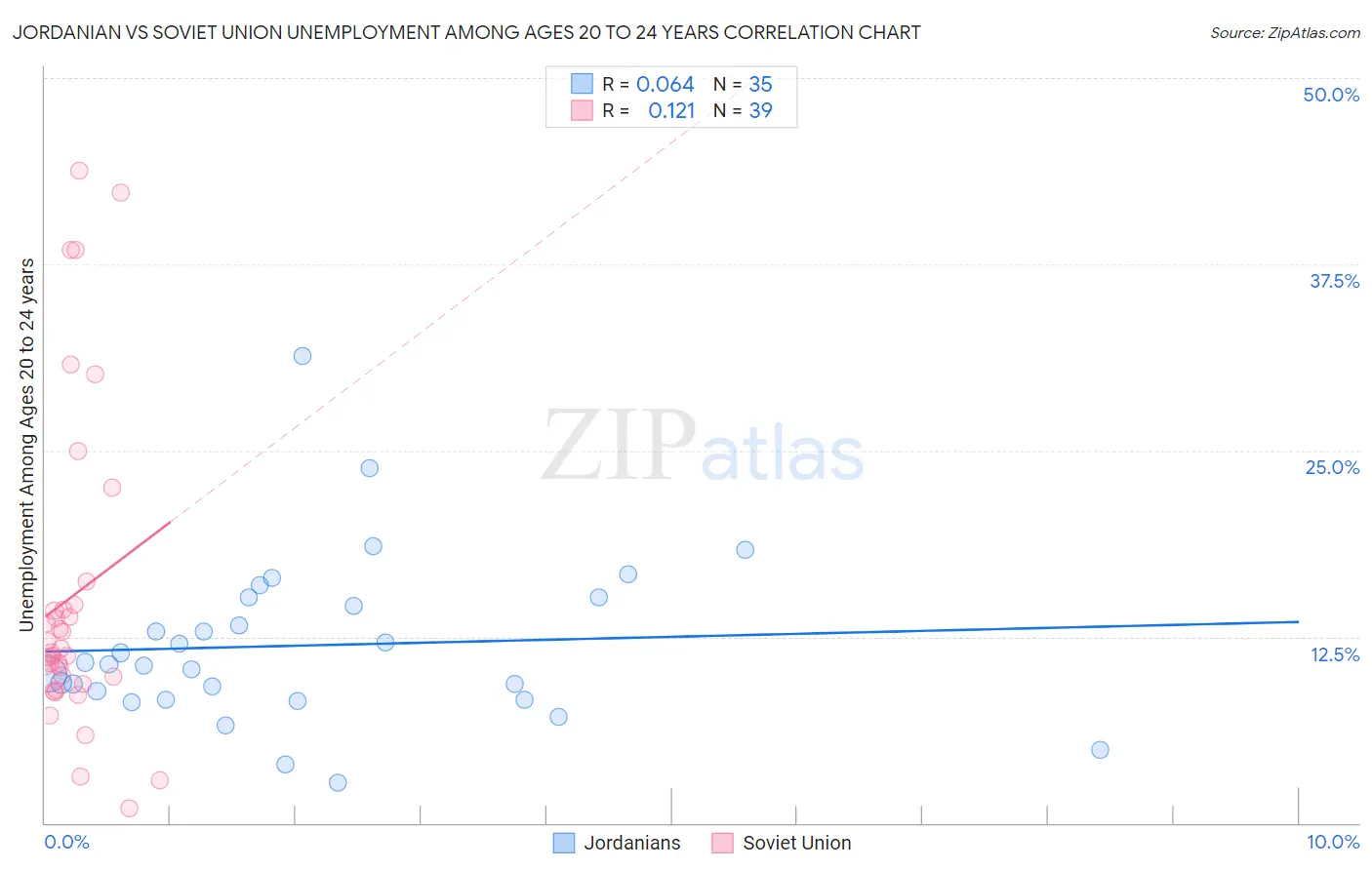 Jordanian vs Soviet Union Unemployment Among Ages 20 to 24 years