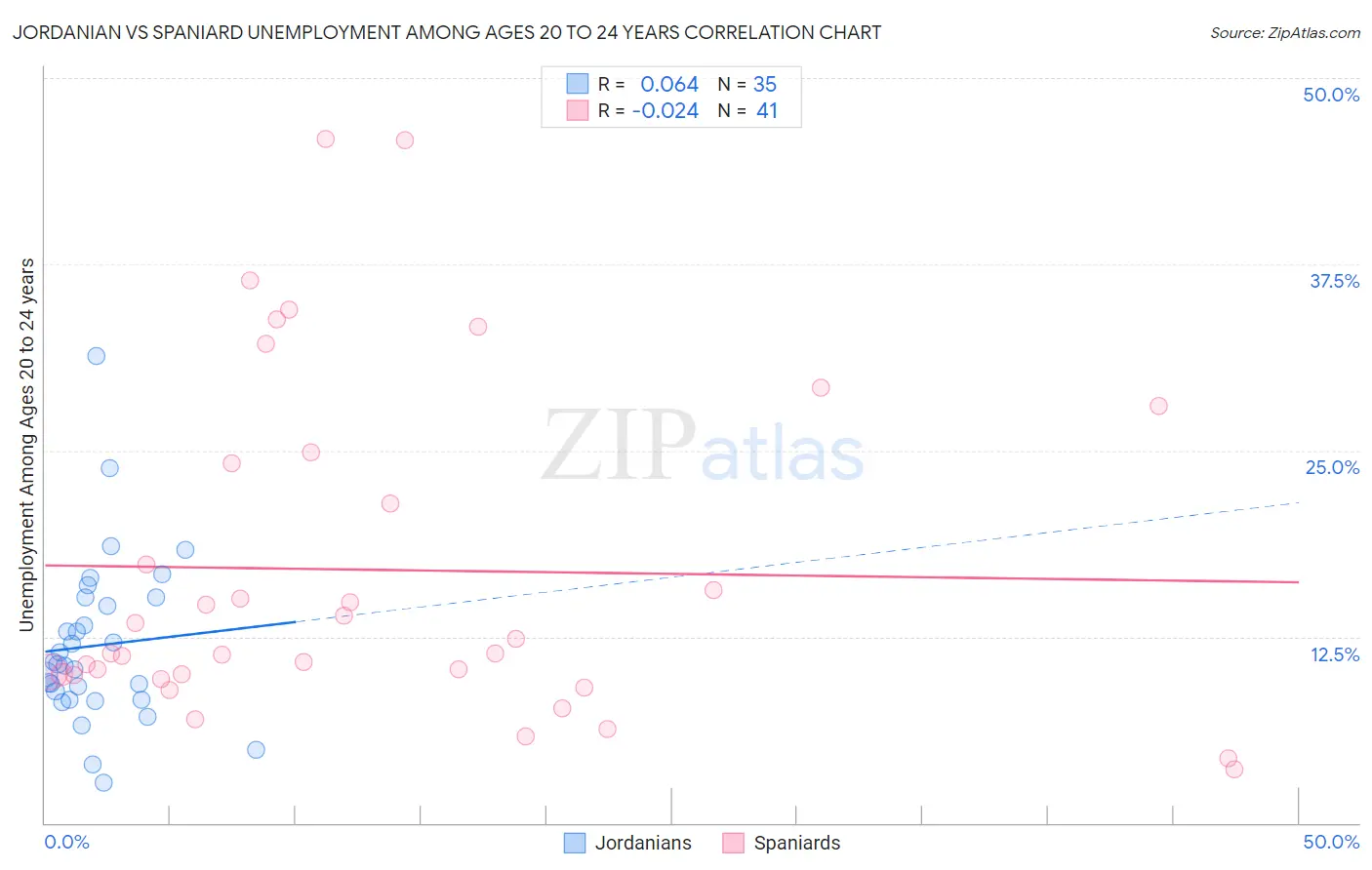 Jordanian vs Spaniard Unemployment Among Ages 20 to 24 years