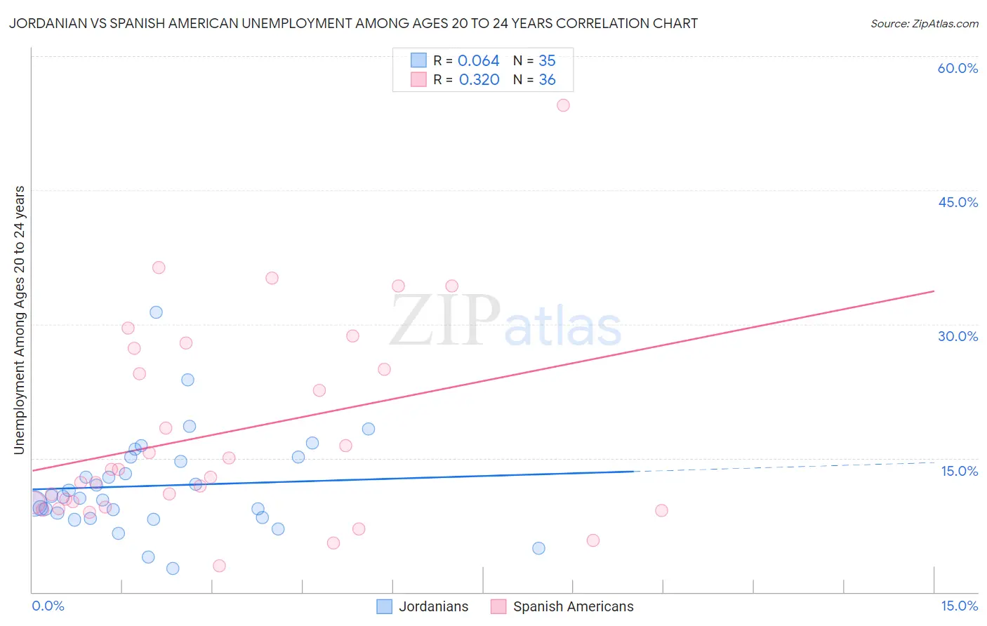 Jordanian vs Spanish American Unemployment Among Ages 20 to 24 years