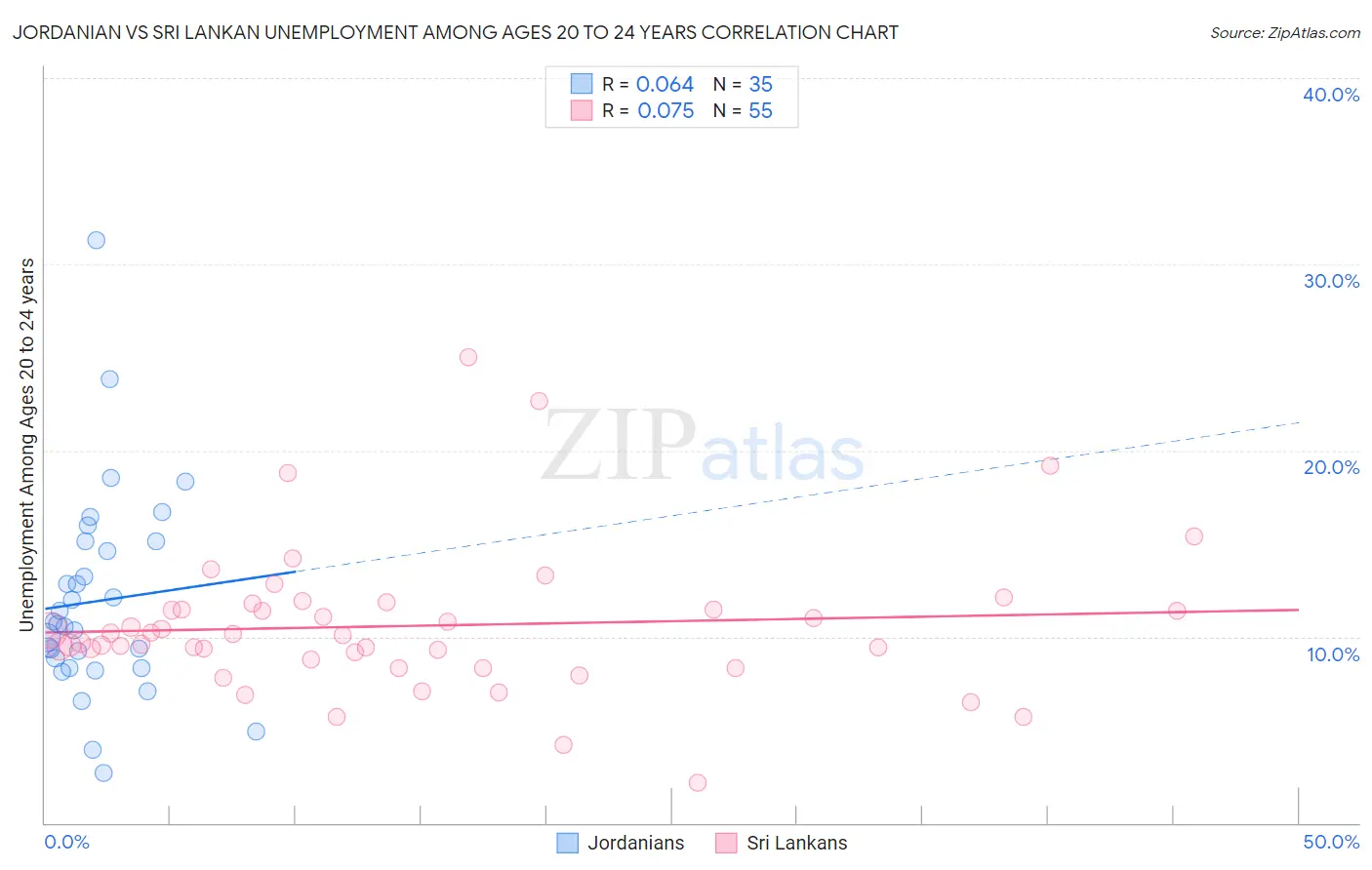 Jordanian vs Sri Lankan Unemployment Among Ages 20 to 24 years