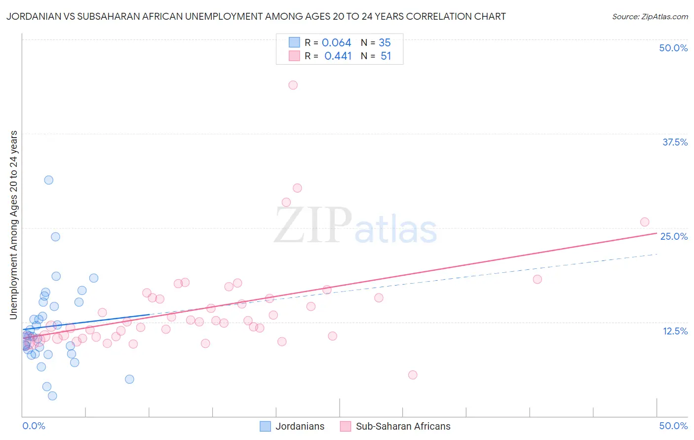 Jordanian vs Subsaharan African Unemployment Among Ages 20 to 24 years