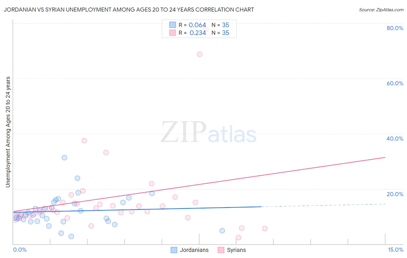 Jordanian vs Syrian Unemployment Among Ages 20 to 24 years