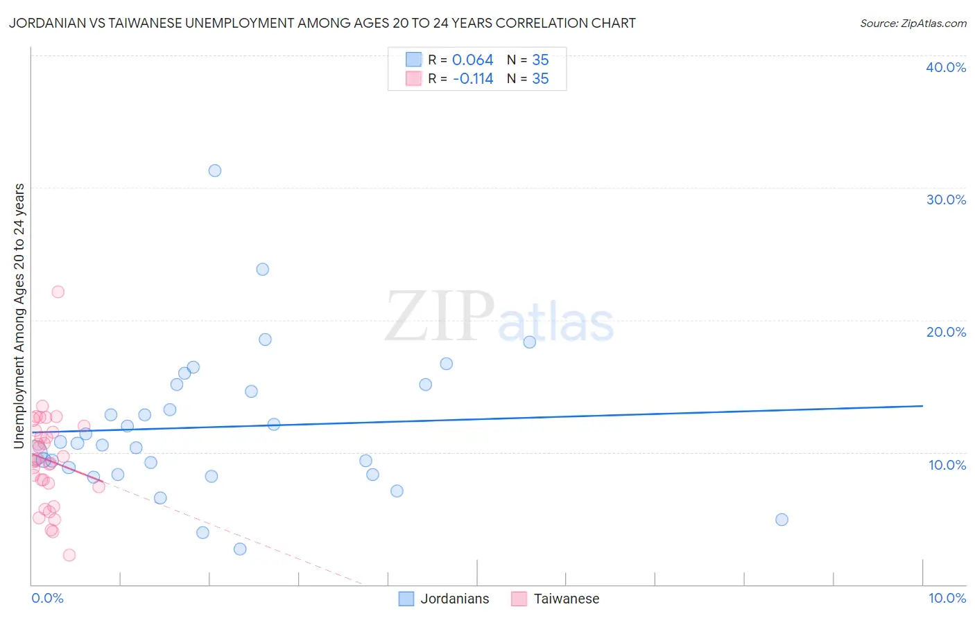 Jordanian vs Taiwanese Unemployment Among Ages 20 to 24 years