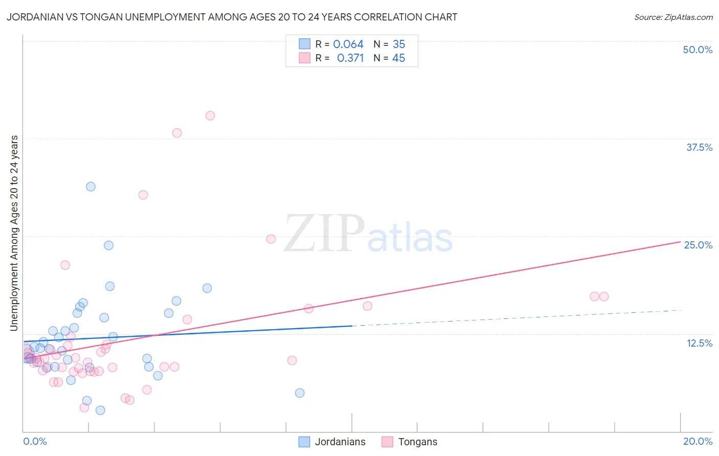 Jordanian vs Tongan Unemployment Among Ages 20 to 24 years