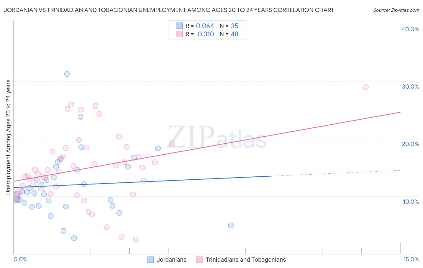 Jordanian vs Trinidadian and Tobagonian Unemployment Among Ages 20 to 24 years