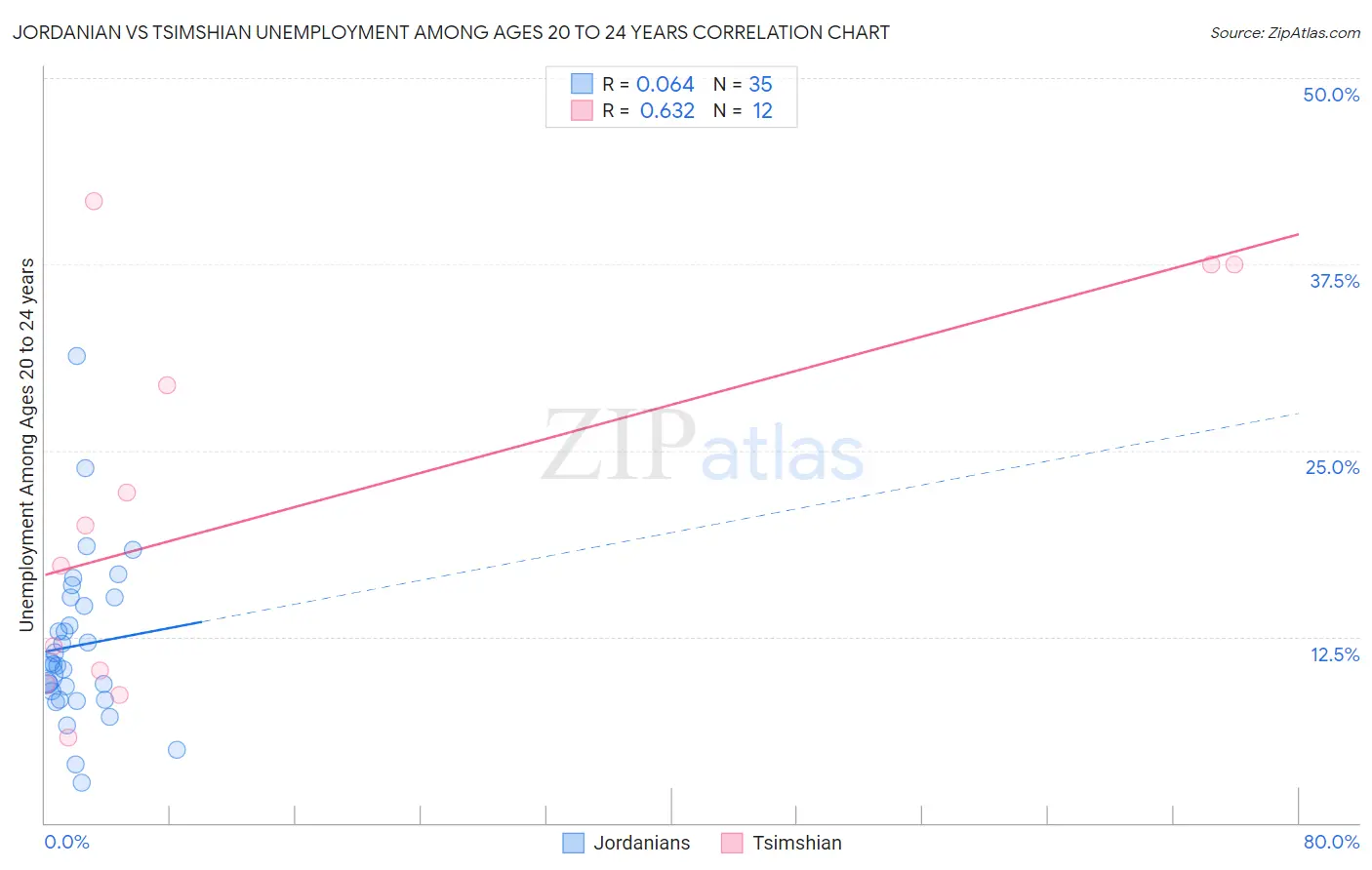 Jordanian vs Tsimshian Unemployment Among Ages 20 to 24 years