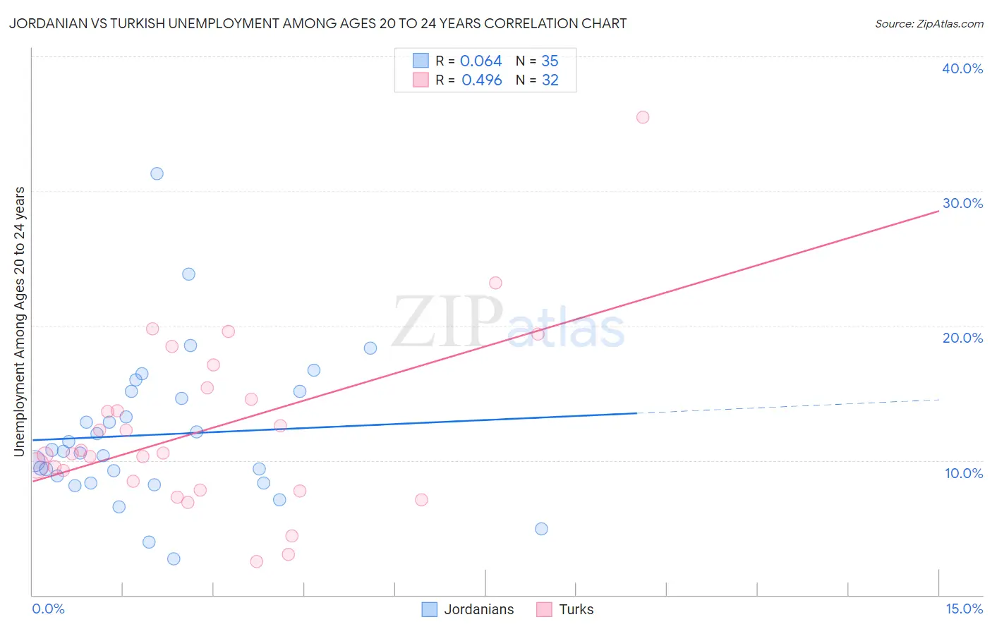 Jordanian vs Turkish Unemployment Among Ages 20 to 24 years