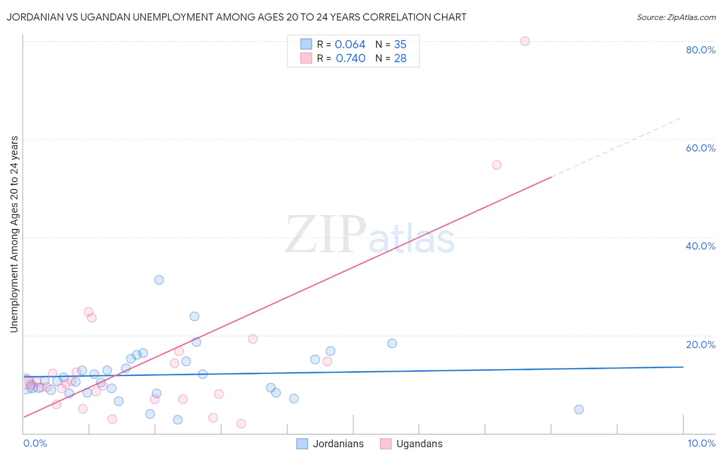 Jordanian vs Ugandan Unemployment Among Ages 20 to 24 years