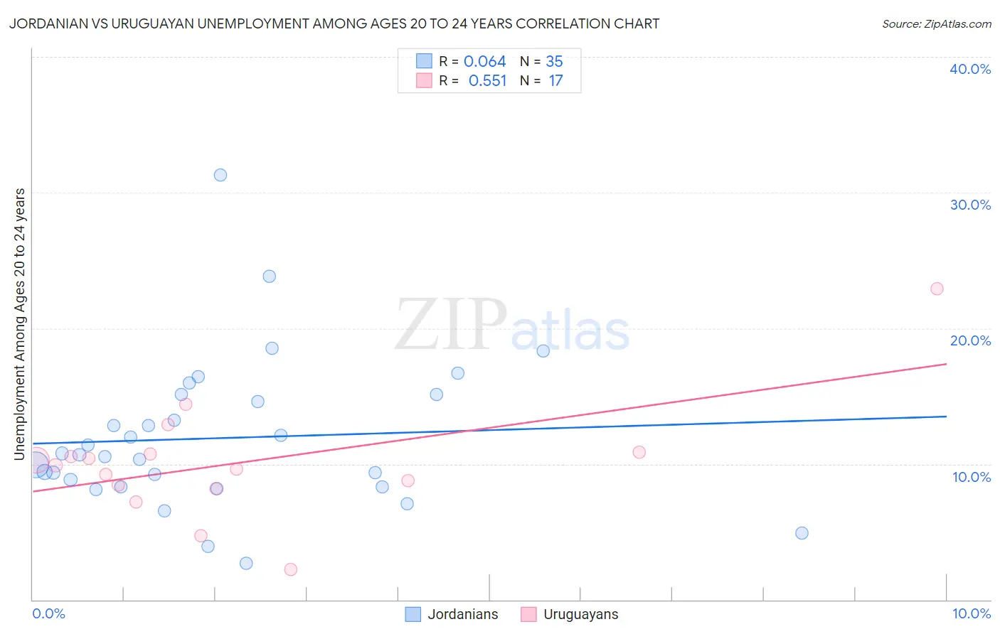 Jordanian vs Uruguayan Unemployment Among Ages 20 to 24 years