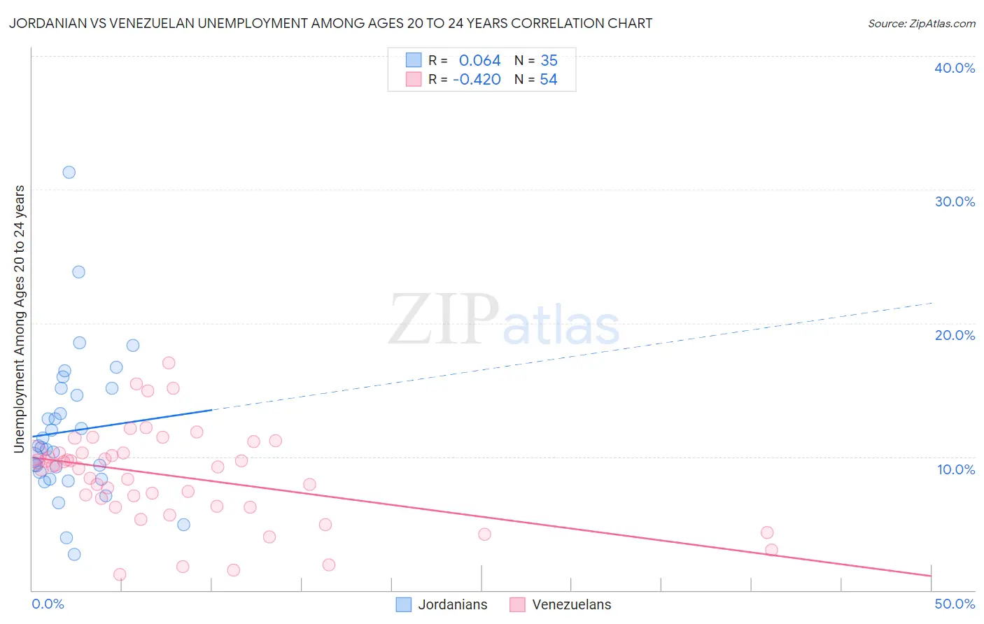 Jordanian vs Venezuelan Unemployment Among Ages 20 to 24 years