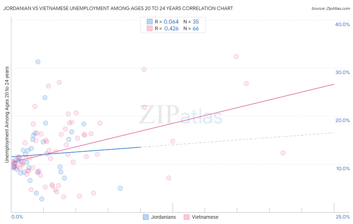 Jordanian vs Vietnamese Unemployment Among Ages 20 to 24 years