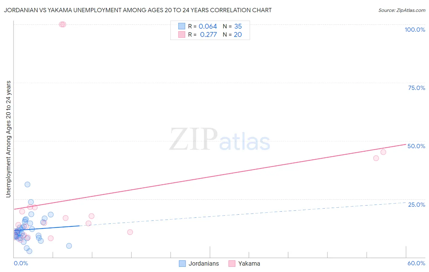 Jordanian vs Yakama Unemployment Among Ages 20 to 24 years