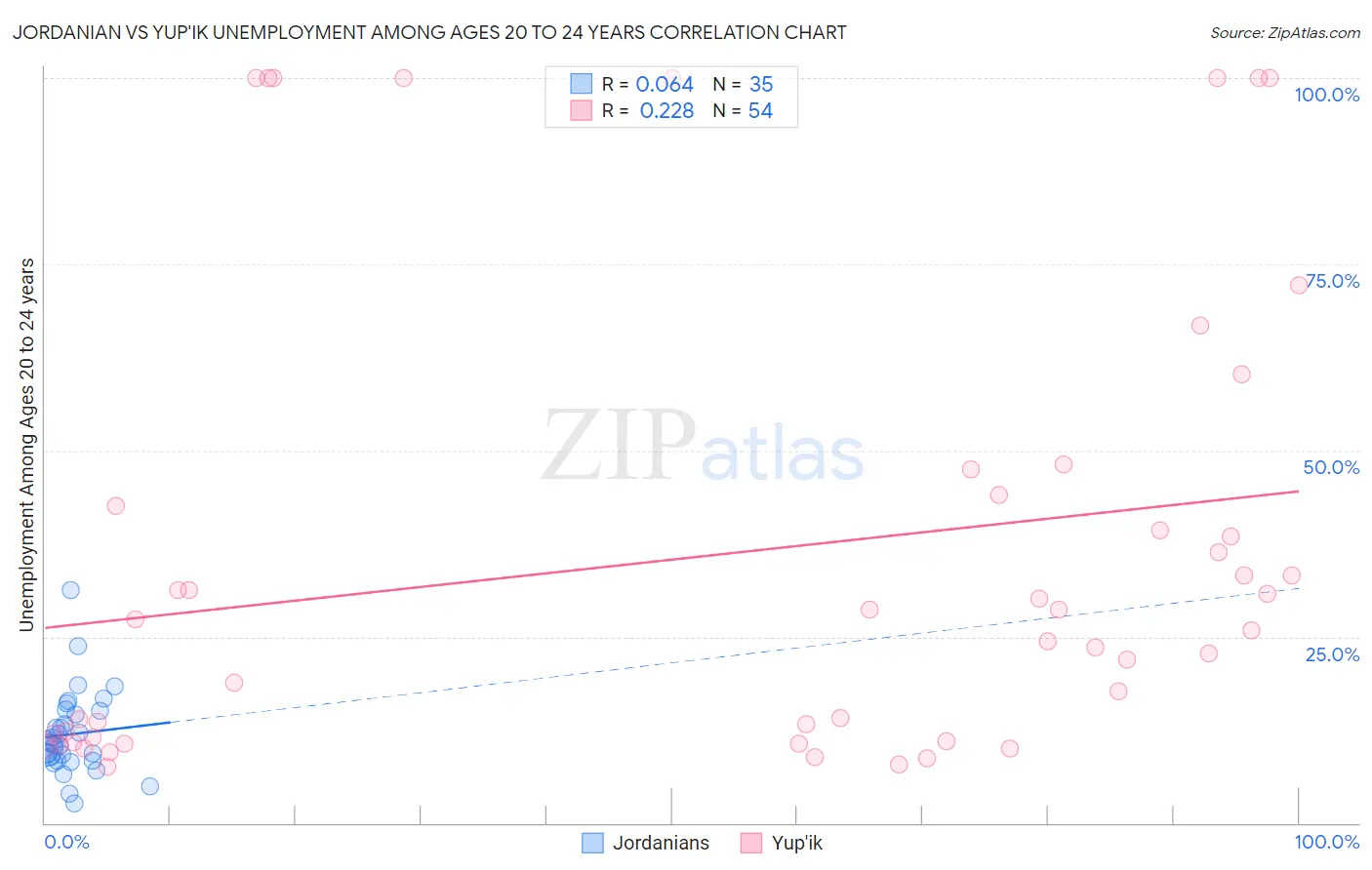 Jordanian vs Yup'ik Unemployment Among Ages 20 to 24 years