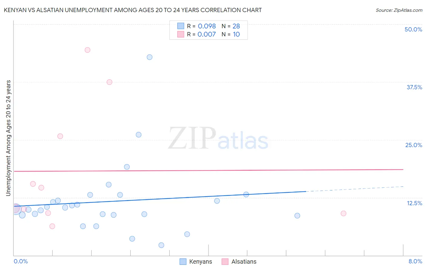 Kenyan vs Alsatian Unemployment Among Ages 20 to 24 years