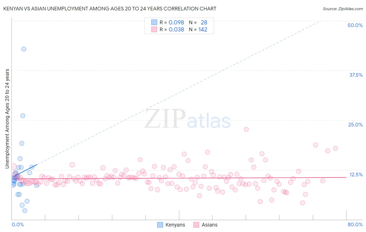 Kenyan vs Asian Unemployment Among Ages 20 to 24 years