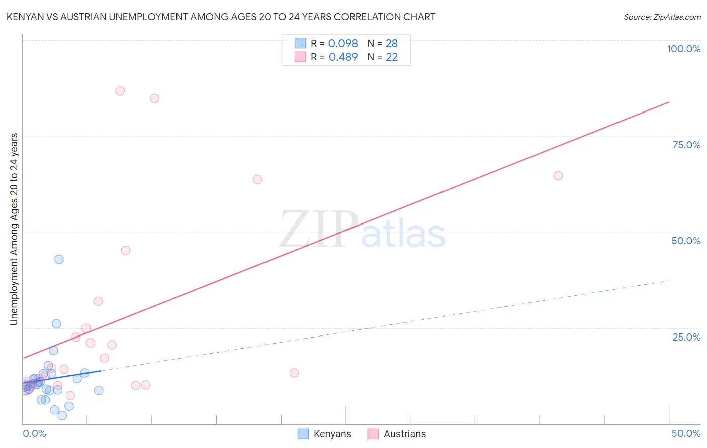 Kenyan vs Austrian Unemployment Among Ages 20 to 24 years
