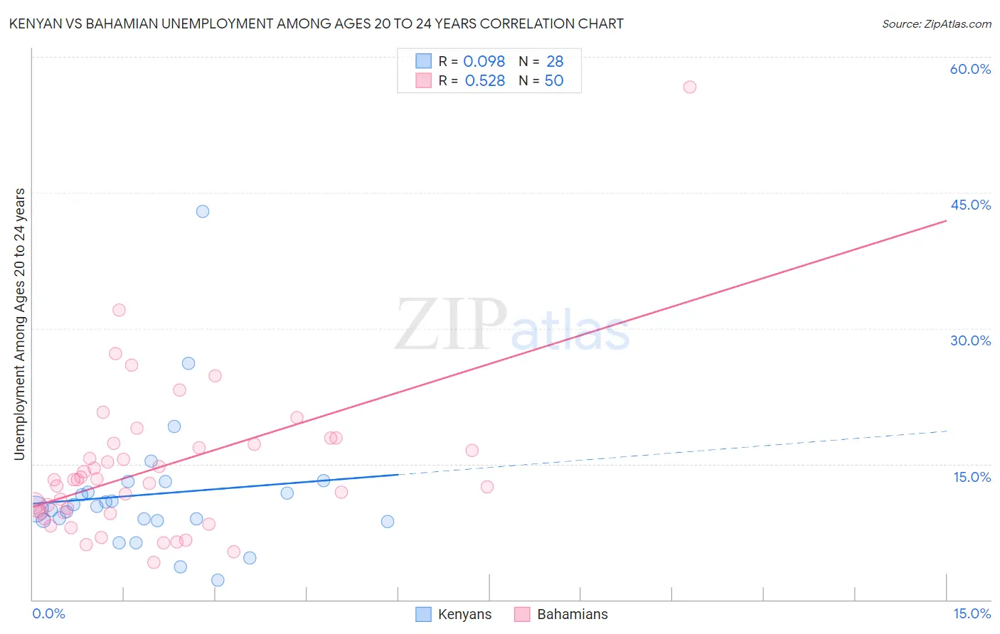 Kenyan vs Bahamian Unemployment Among Ages 20 to 24 years