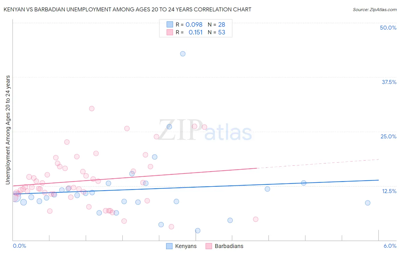 Kenyan vs Barbadian Unemployment Among Ages 20 to 24 years