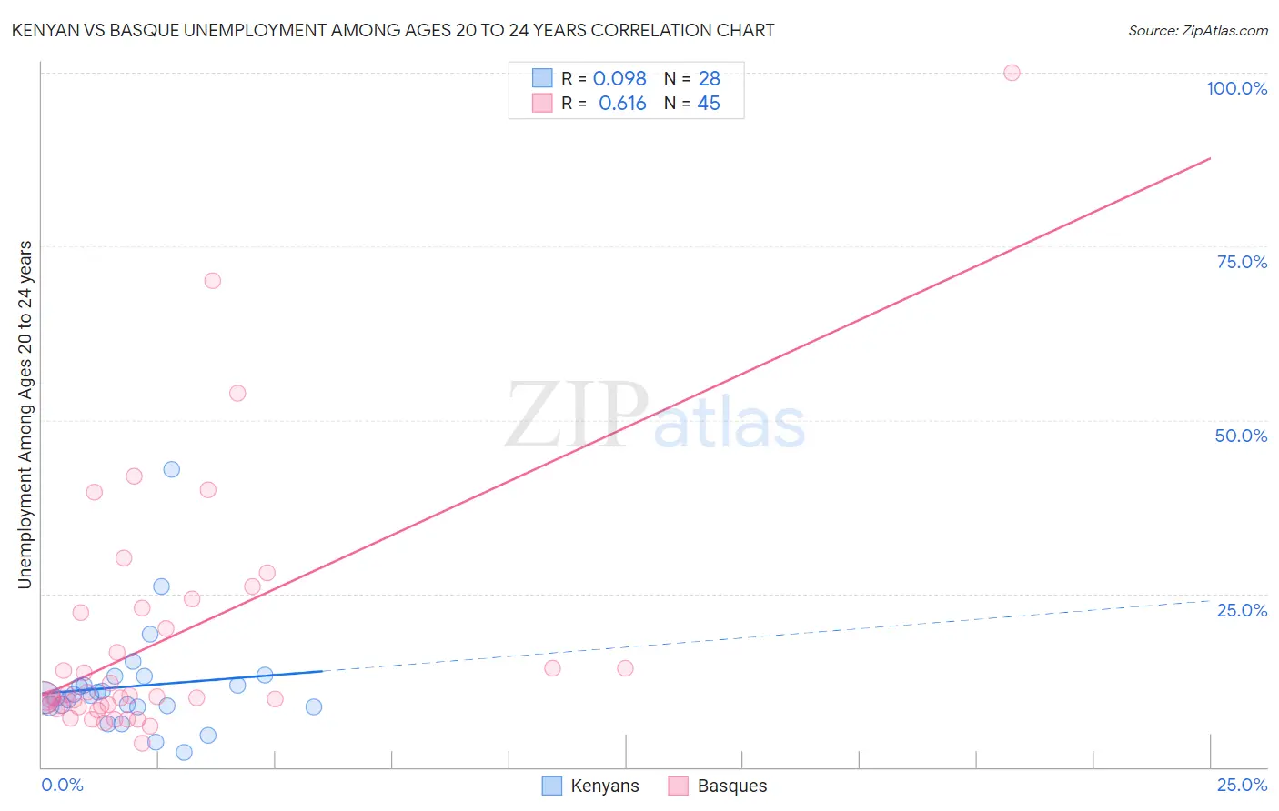 Kenyan vs Basque Unemployment Among Ages 20 to 24 years