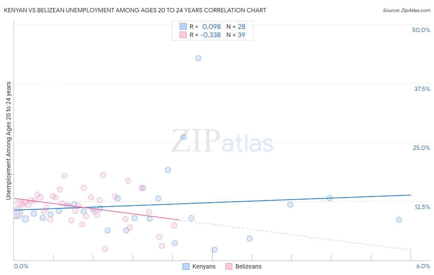 Kenyan vs Belizean Unemployment Among Ages 20 to 24 years