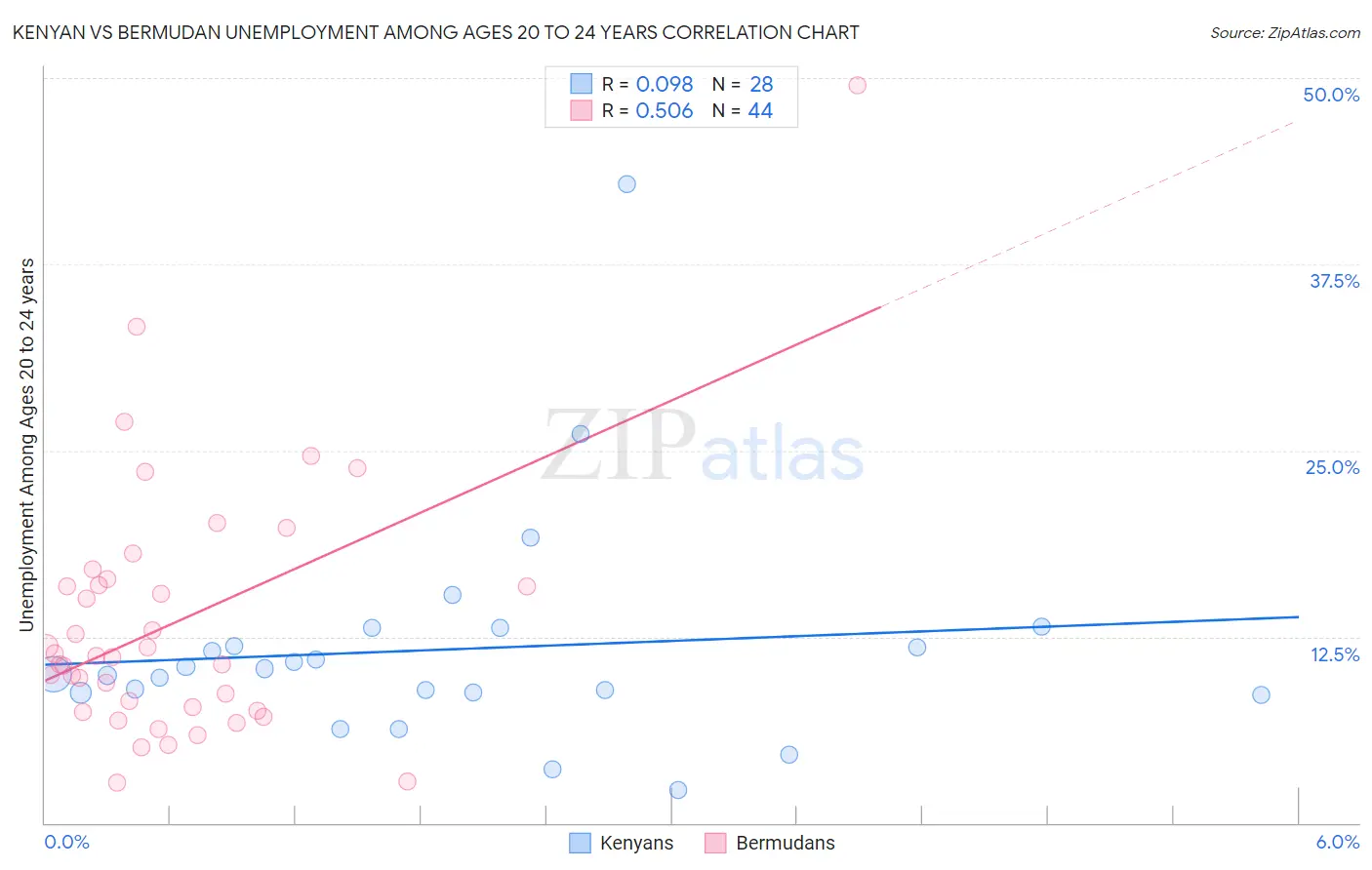 Kenyan vs Bermudan Unemployment Among Ages 20 to 24 years