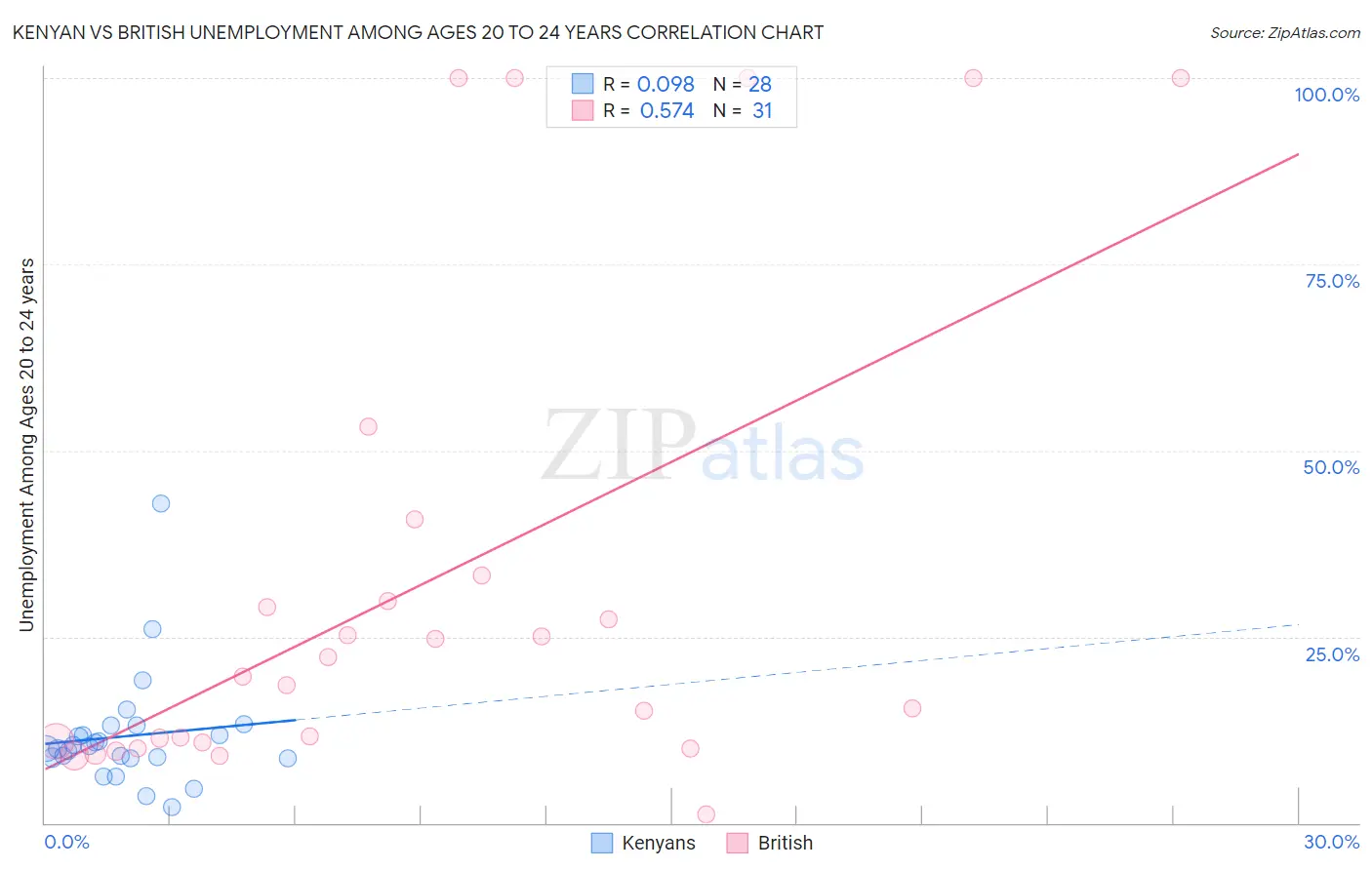 Kenyan vs British Unemployment Among Ages 20 to 24 years