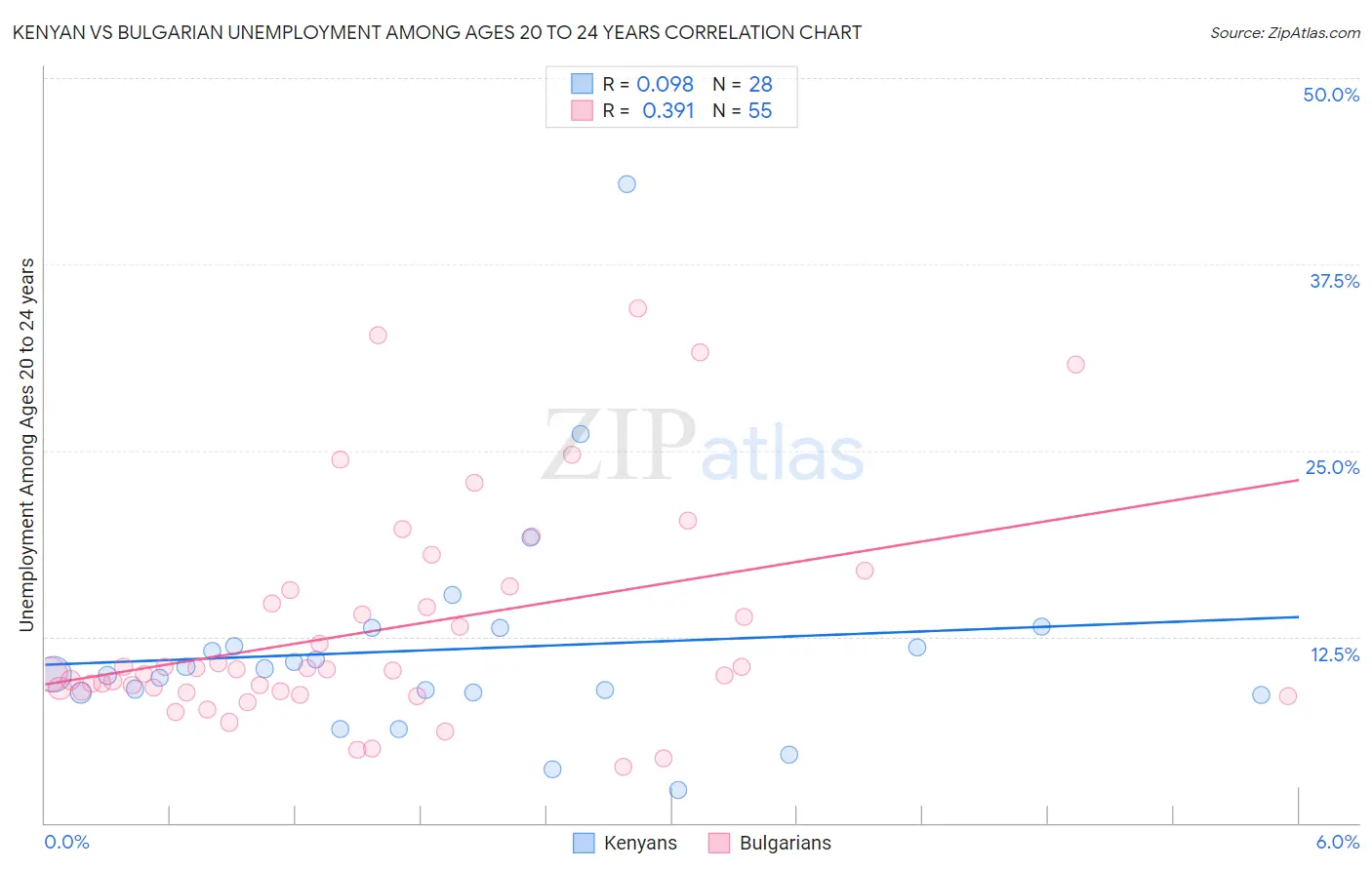 Kenyan vs Bulgarian Unemployment Among Ages 20 to 24 years