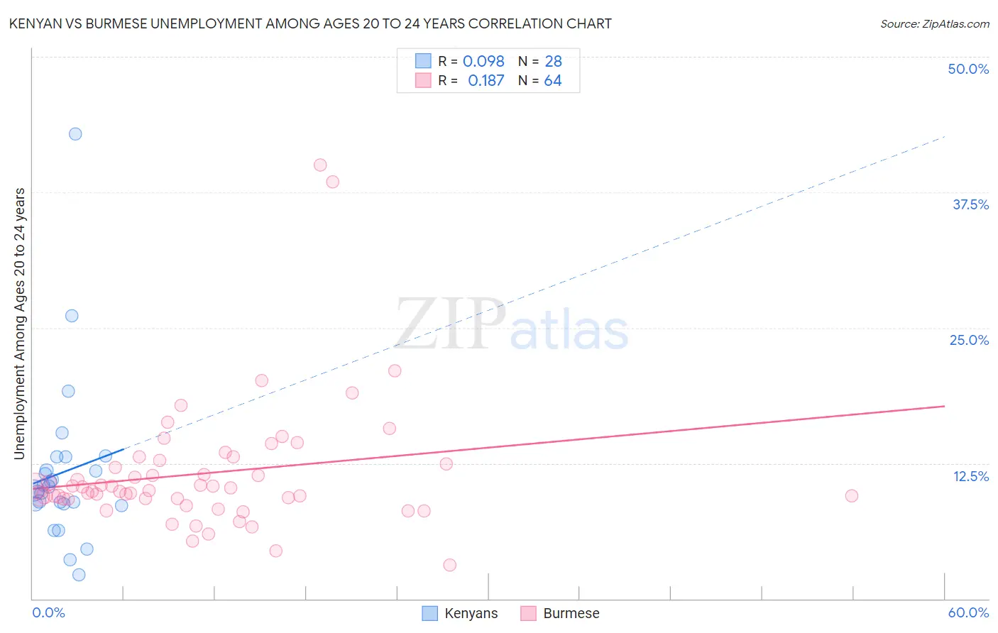 Kenyan vs Burmese Unemployment Among Ages 20 to 24 years