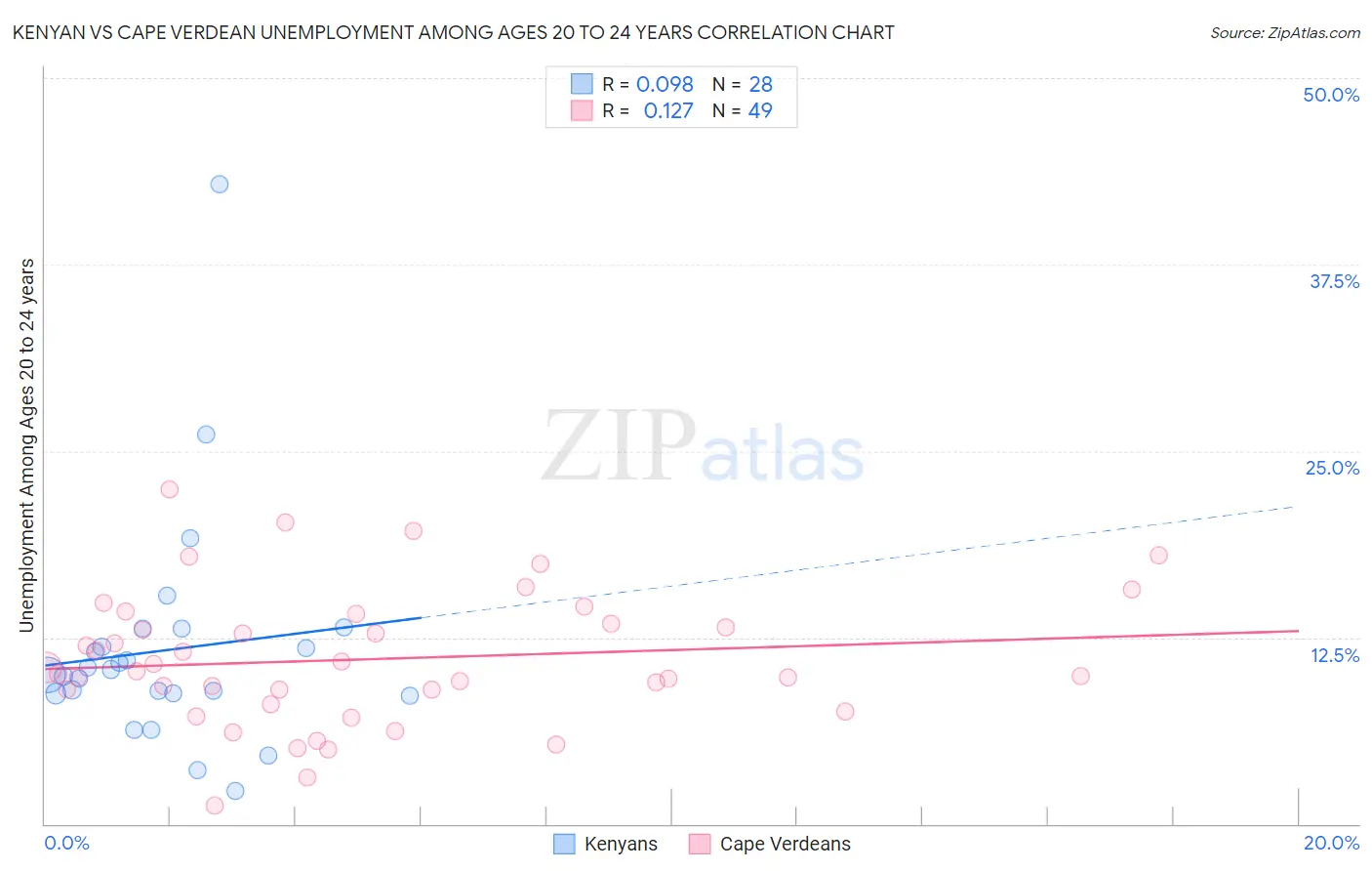 Kenyan vs Cape Verdean Unemployment Among Ages 20 to 24 years