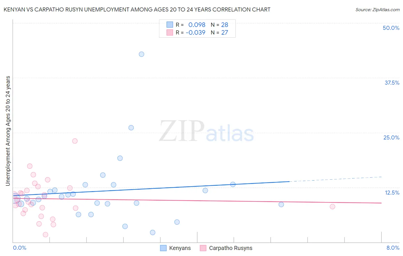 Kenyan vs Carpatho Rusyn Unemployment Among Ages 20 to 24 years