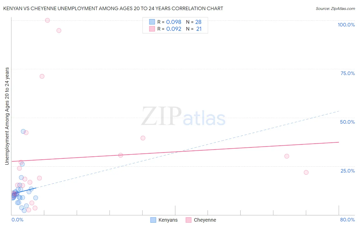 Kenyan vs Cheyenne Unemployment Among Ages 20 to 24 years