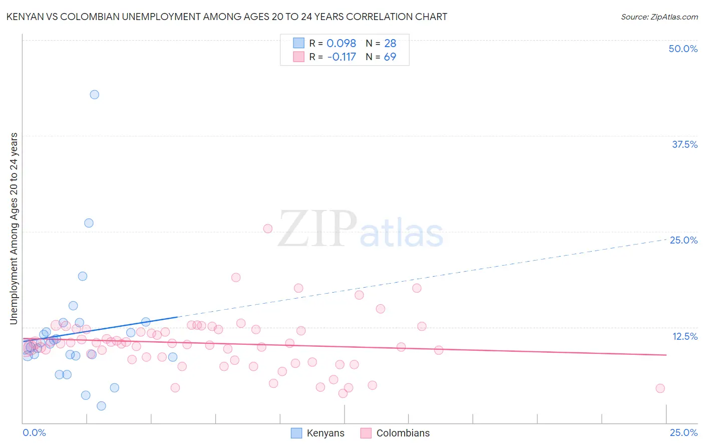 Kenyan vs Colombian Unemployment Among Ages 20 to 24 years