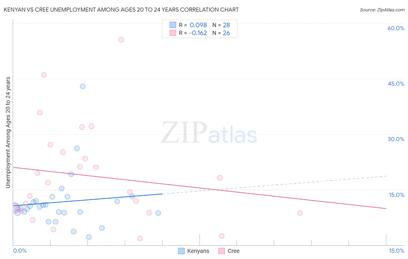 Kenyan vs Cree Unemployment Among Ages 20 to 24 years