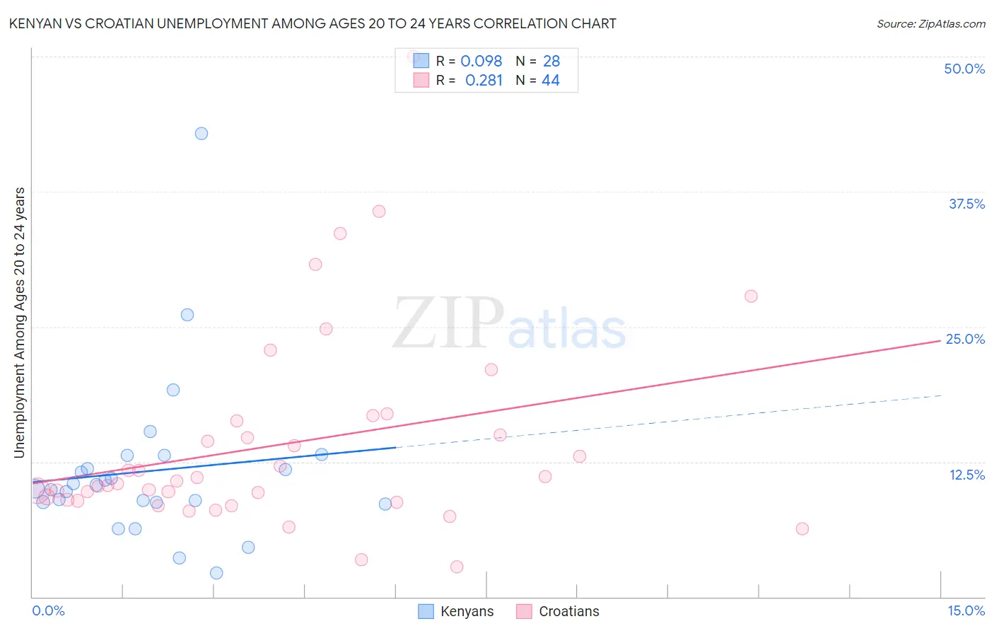 Kenyan vs Croatian Unemployment Among Ages 20 to 24 years